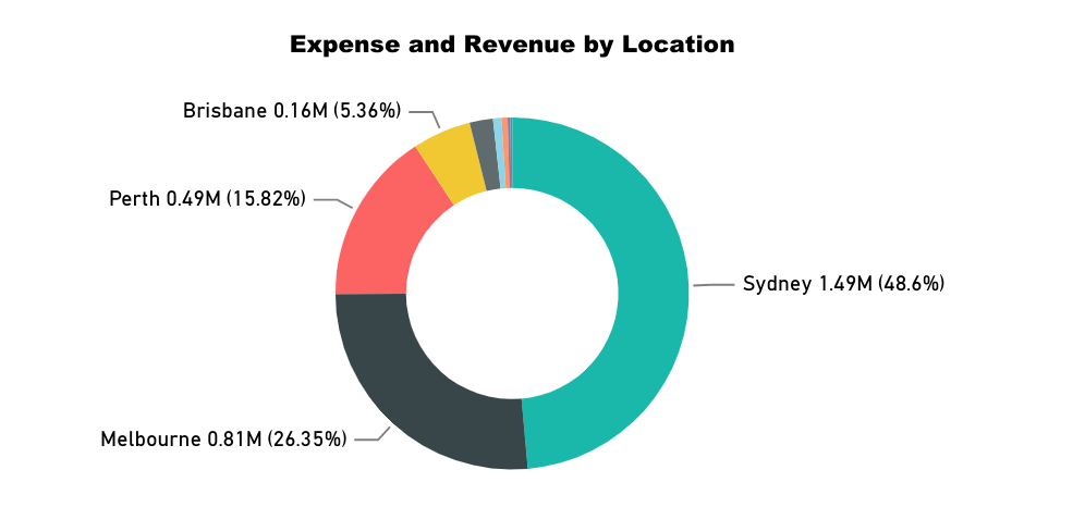 Profit and Loss per Claim Report